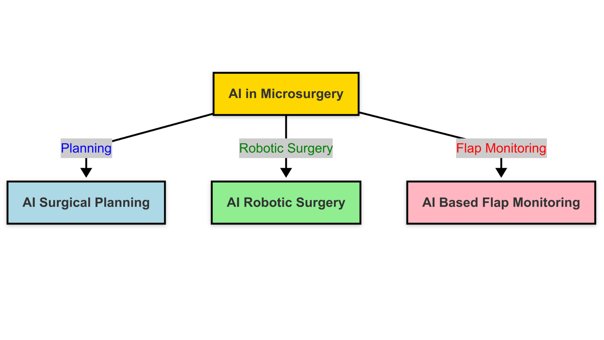 **Discover how AI is transforming microsurgery with advanced surgical planning, robotic-assisted procedures, and AI-driven flap monitoring. Learn more with Dr. Amborish Nath